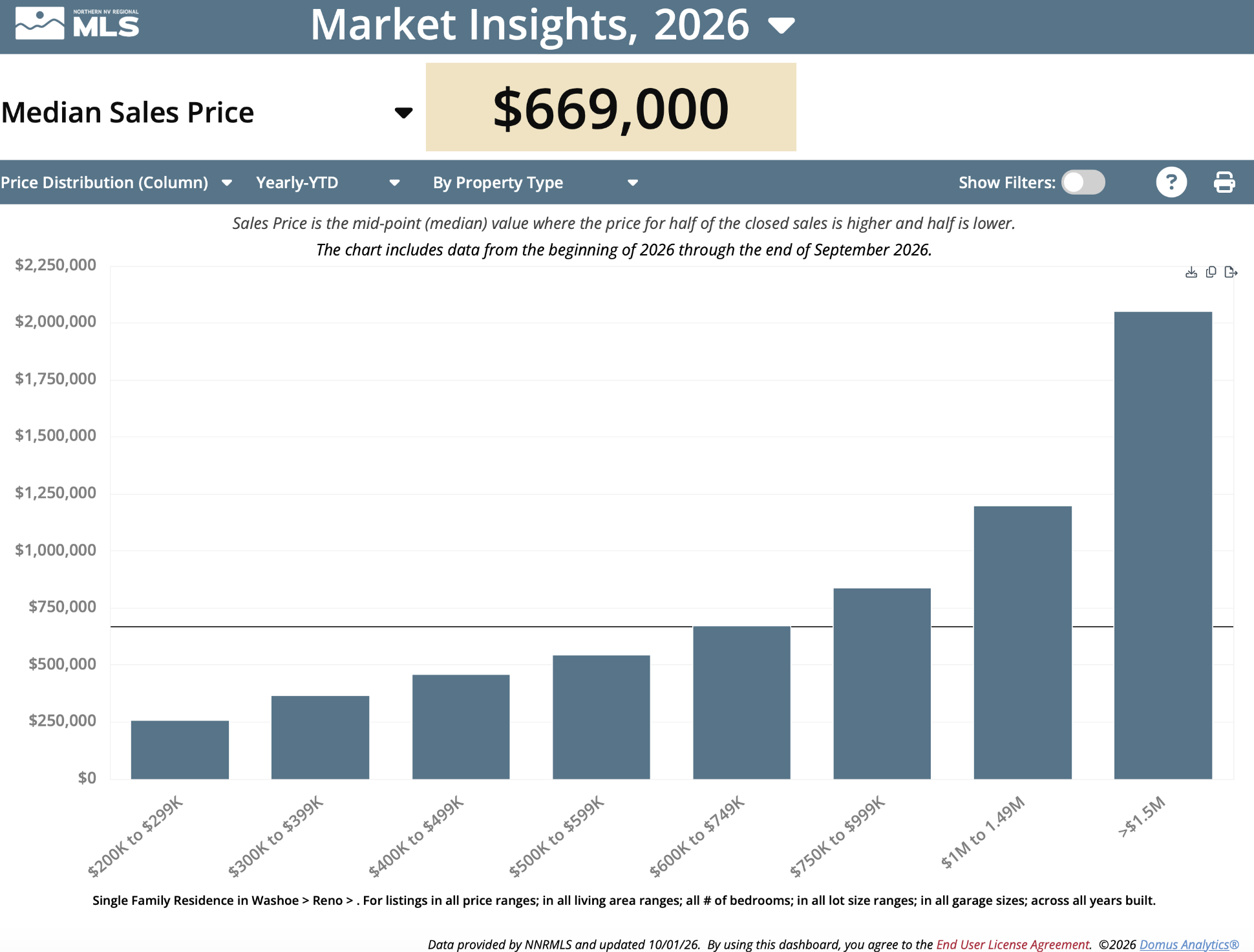NNRMLS 2026 Reno single-family home median sales price market chart