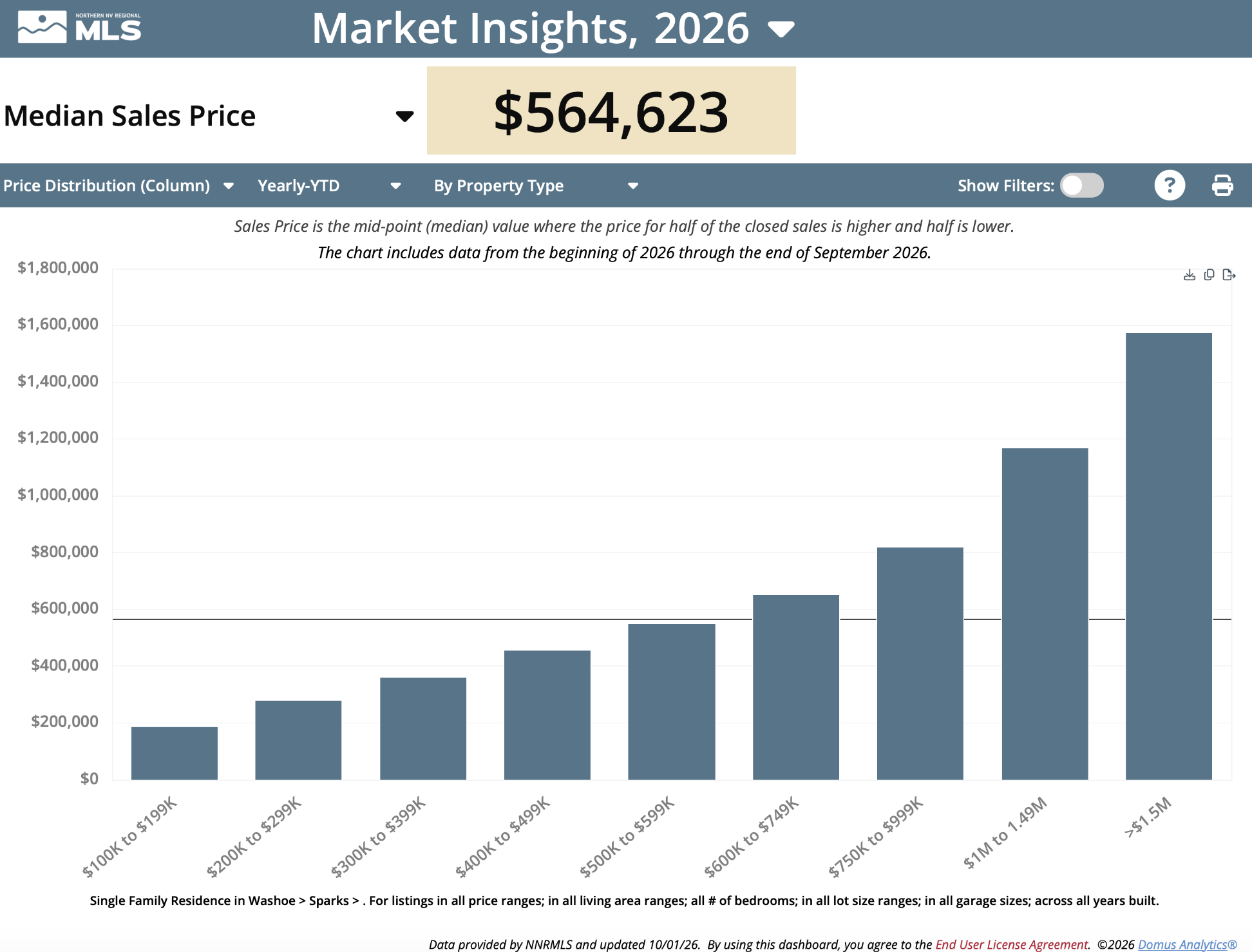 NNRMLS 2026 Sparks single-family home median sales price market chart